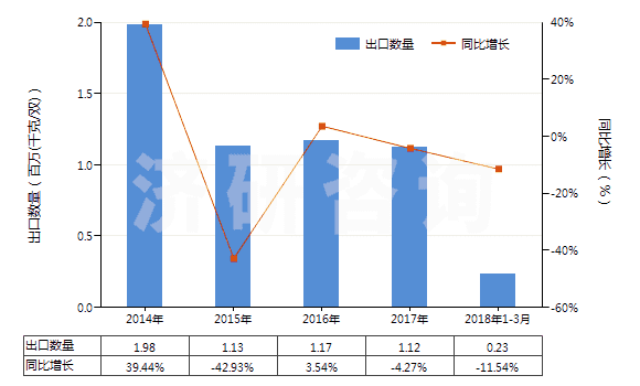2014-2018年3月中國(guó)防水鞋靴（橡膠制鞋面的裝有金屬防護(hù)鞋頭）(HS64011010)出口量及增速統(tǒng)計(jì)